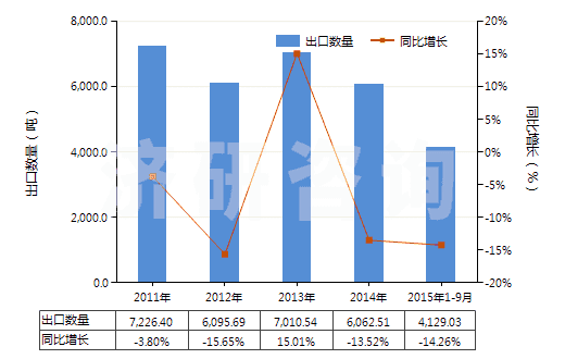 2011-2015年9月中國其他還原染料及以其為基本成分品(包括顏料用的)(HS32041590)出口量及增速統(tǒng)計